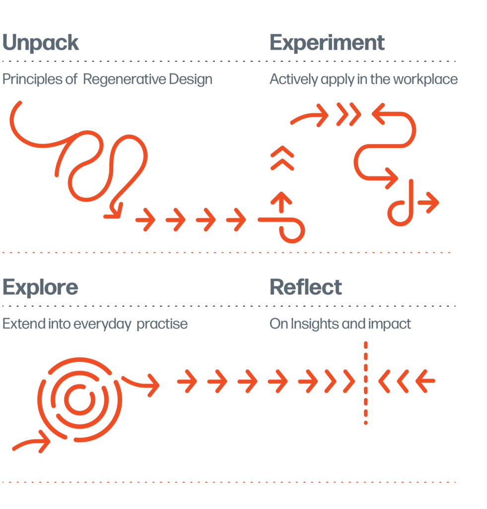 Regenerative Design Lab Process