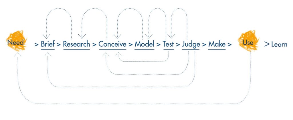 Think Up Design Process Diagram