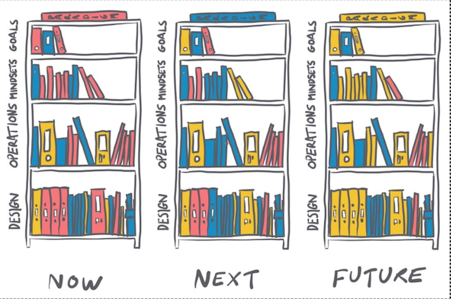 The Library of Systems Change, showing three bookcases. The one on the left represents the present. The one in the middle represents the transition. And the one on the right represents the future.