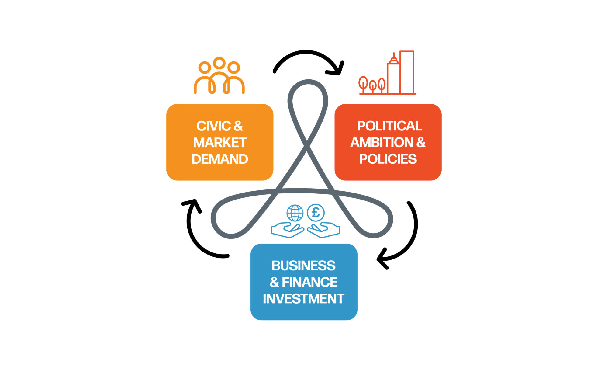Diagram showing a self-reinforcing ambition loop between three stakeholders: Civic & Market Demand, Political Ambition & Policies, and Business & Finance Investment.