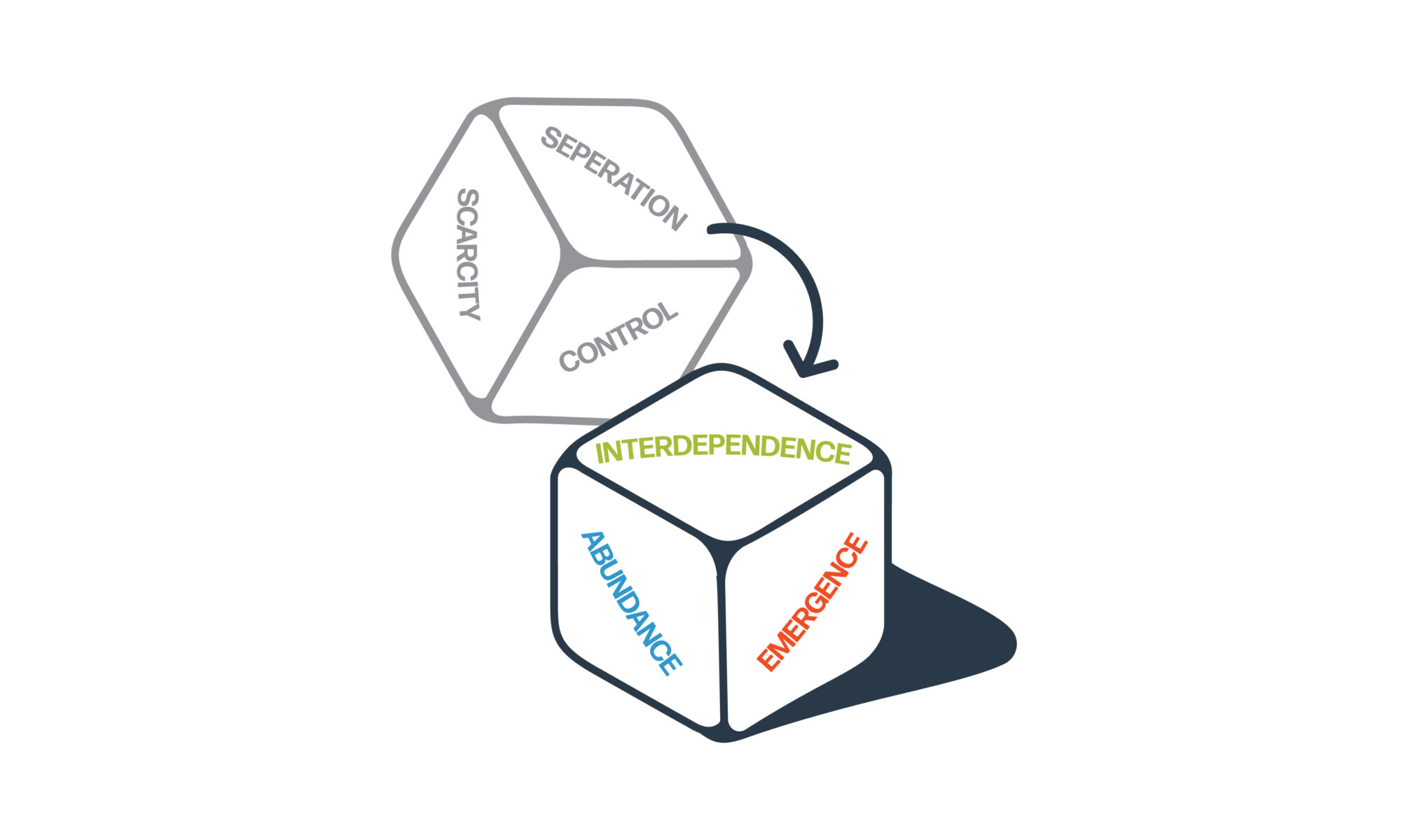 Diagram showing a shift in mindsets from separation, scarcity and control to interdependence, abundance and emergence, visualised as dice rolling from one configuration showing the negative mindsets to another configuration showing the associated regenerative mindsets