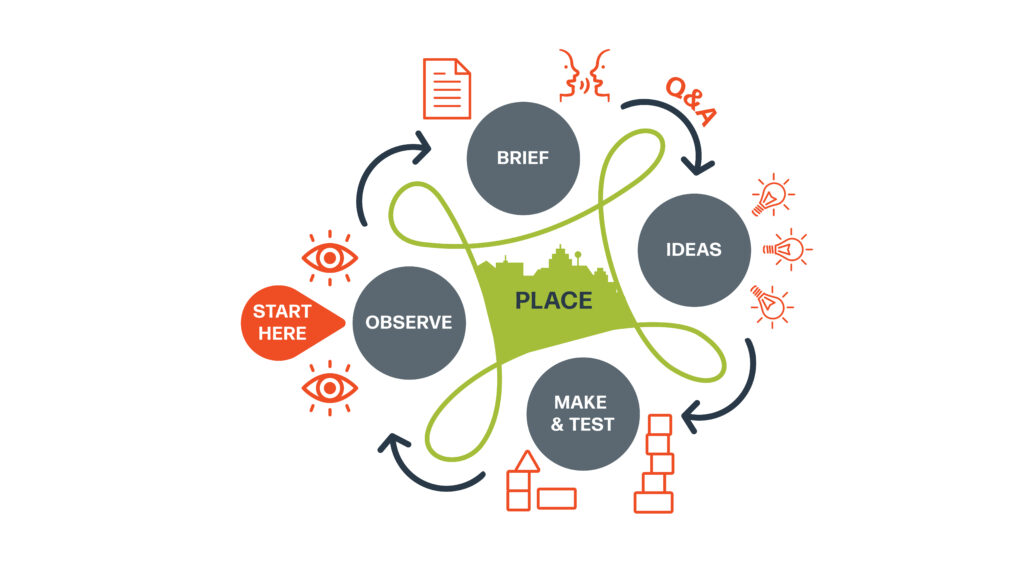 Diagram showing the cycle of Continuous Place-Based Design: Observe, Brief, Ideas, Make & Test — all centred around Place.