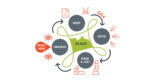 Diagram showing the cycle of Continuous Place-Based Design: Observe, Brief, Ideas, Make & Test — all centred around Place.