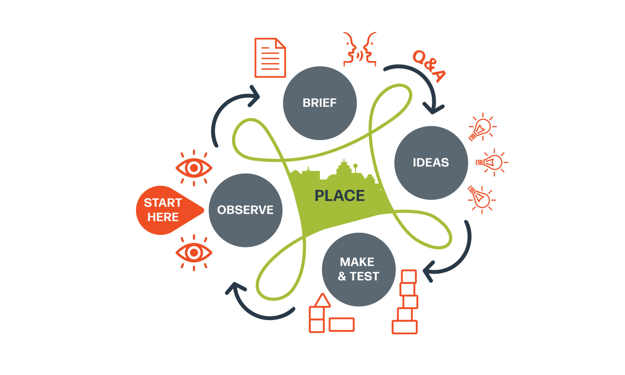 Diagram showing the cycle of Continuous Place-Based Design: Observe, Brief, Ideas, Make & Test — all centred around Place.