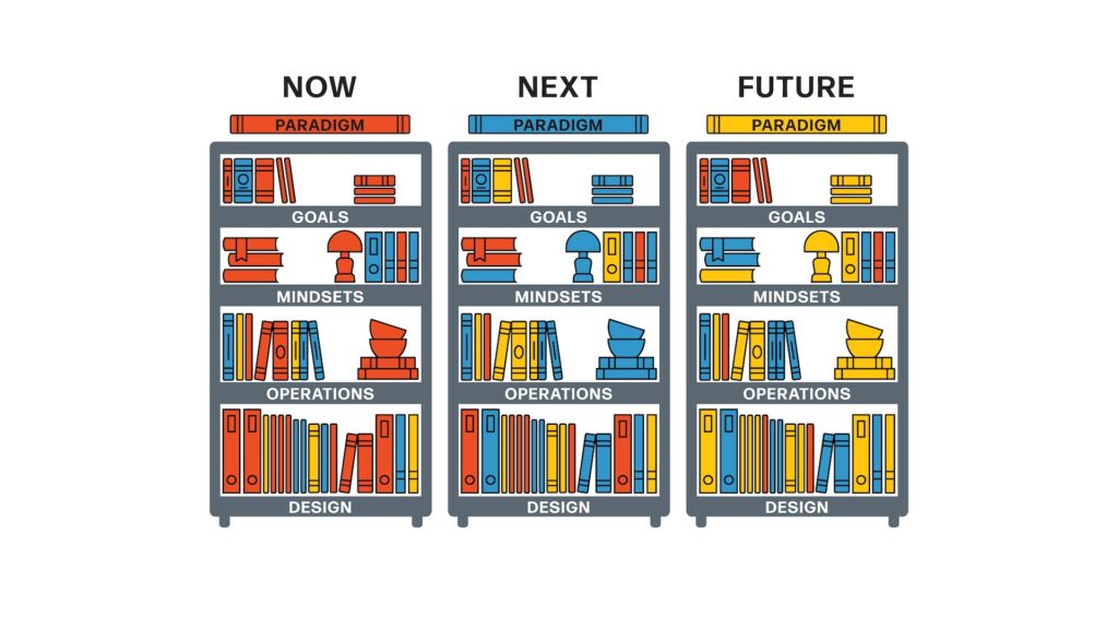 A triptych of Systems Bookcases titled ‘Now’, ‘Next’, and ‘Future’. Each bookcase has five labelled shelves: Design, Operations, Mindsets, Goals, and Paradigm. Books are colour-coded—red for present systems (H1), blue for transitional systems (H2), and yellow for future systems (H3)—to show how system components evolve over time.