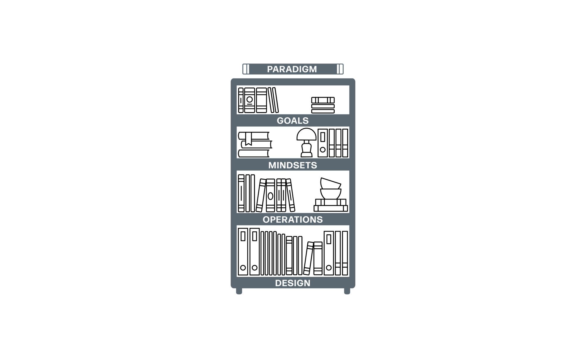 A five-shelf bookcase diagram labelled from bottom to top: Design, Operations, Mindsets, Goals, and Paradigm. Each shelf contains illustrated books or objects representing ideas or tools relevant to that level of a complex system.