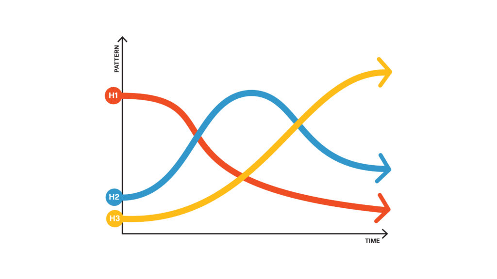 Diagram of the Three Horizons model with three overlapping curves labeled H1 (red), H2 (blue), and H3 (yellow), showing how different patterns rise and fall over time.