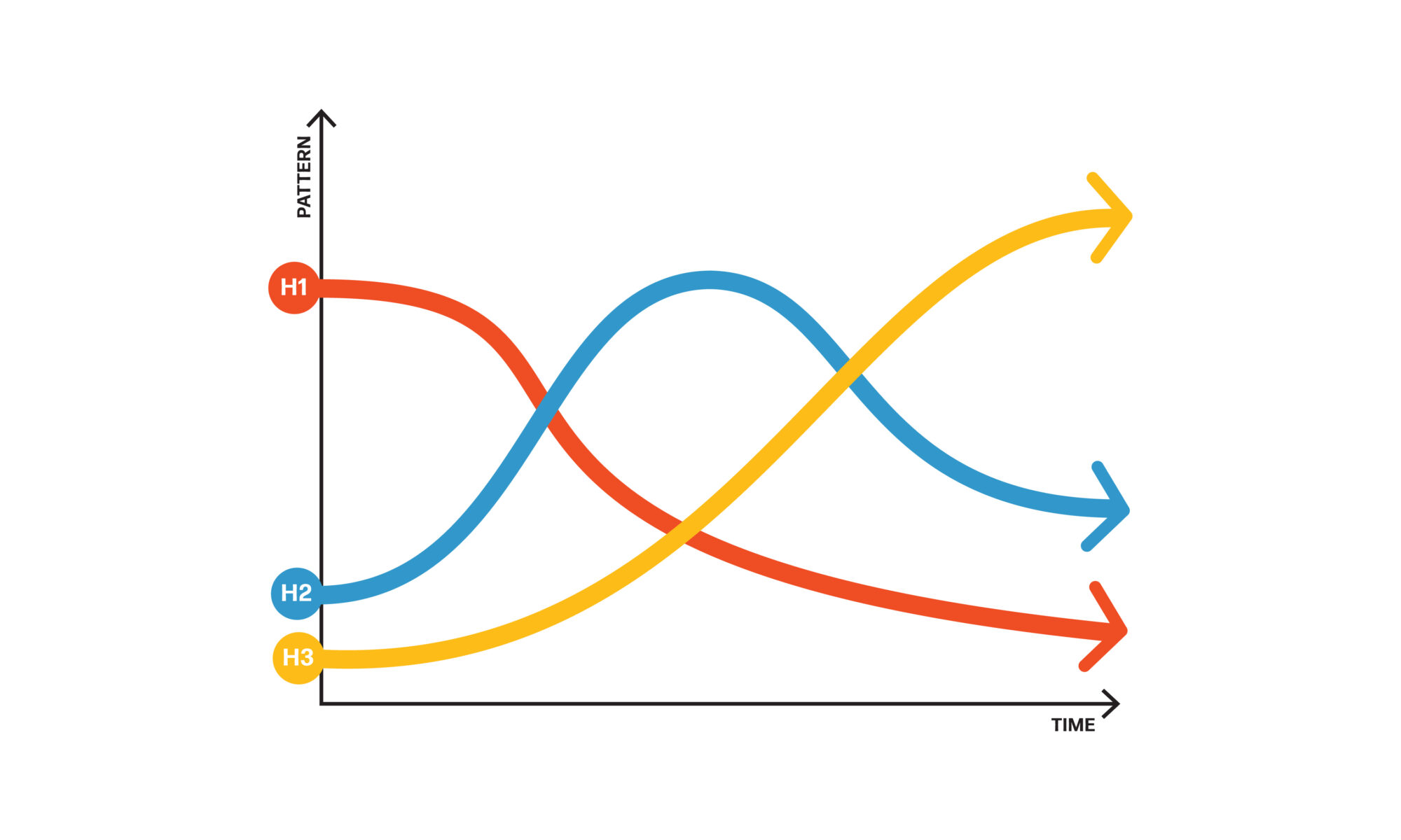 Diagram of the Three Horizons model with three overlapping curves labeled H1 (red), H2 (blue), and H3 (yellow), showing how different patterns rise and fall over time.