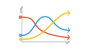 Diagram of the Three Horizons model with three overlapping curves labeled H1 (red), H2 (blue), and H3 (yellow), showing how different patterns rise and fall over time.