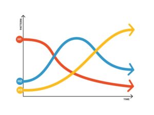 Diagram of the Three Horizons model with three overlapping curves labeled H1 (red), H2 (blue), and H3 (yellow), showing how different patterns rise and fall over time.