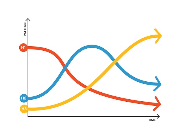 Diagram of the Three Horizons model with three overlapping curves labeled H1 (red), H2 (blue), and H3 (yellow), showing how different patterns rise and fall over time.