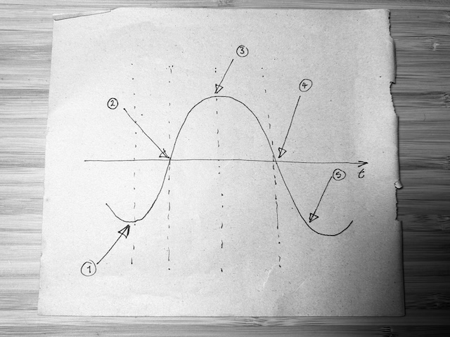 Sine wave running from trough to trough labelled with numbers 1 through 5 at the first trough, where it crosses the x axis, at the peak, where it crosses the x axis again and finally approaching the next trough